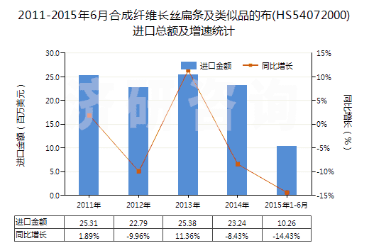 2011-2015年6月合成纖維長絲扁條及類似品的布(HS54072000)進口總額及增速統(tǒng)計